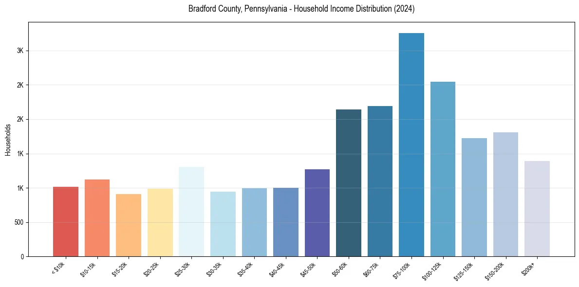 Income Distribution for 