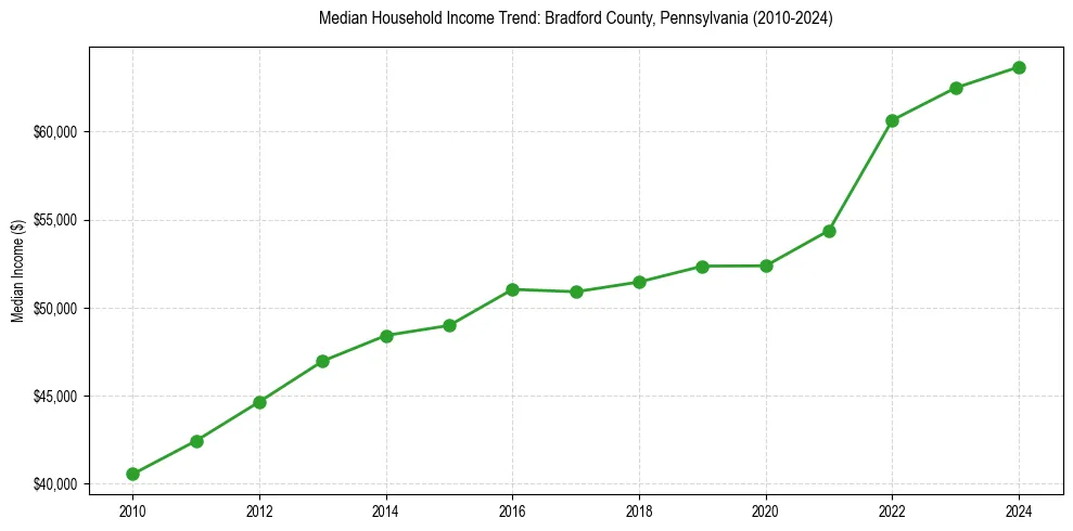 Income trend for 