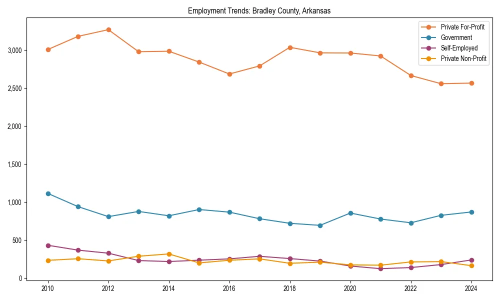 Long-term employment trends in 