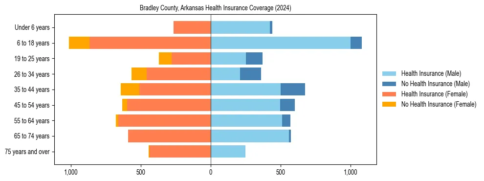 Health insurance pyramid for Bradley County, Arkansas