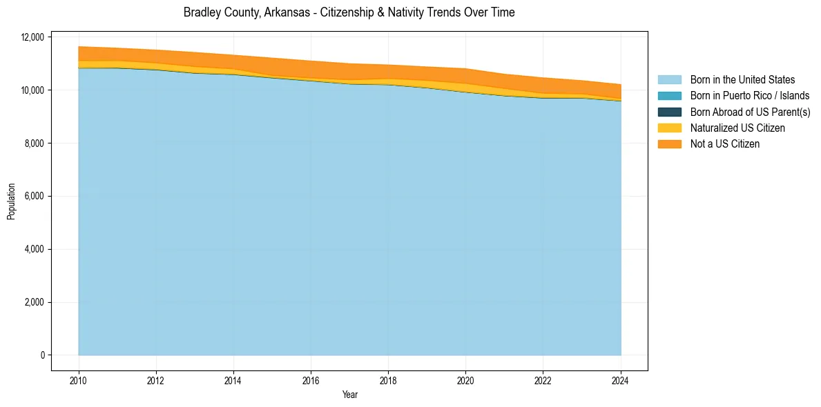 Historical nativity trends for 