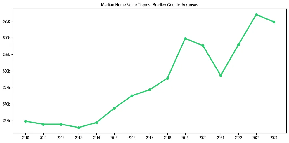 Median property value trends in 