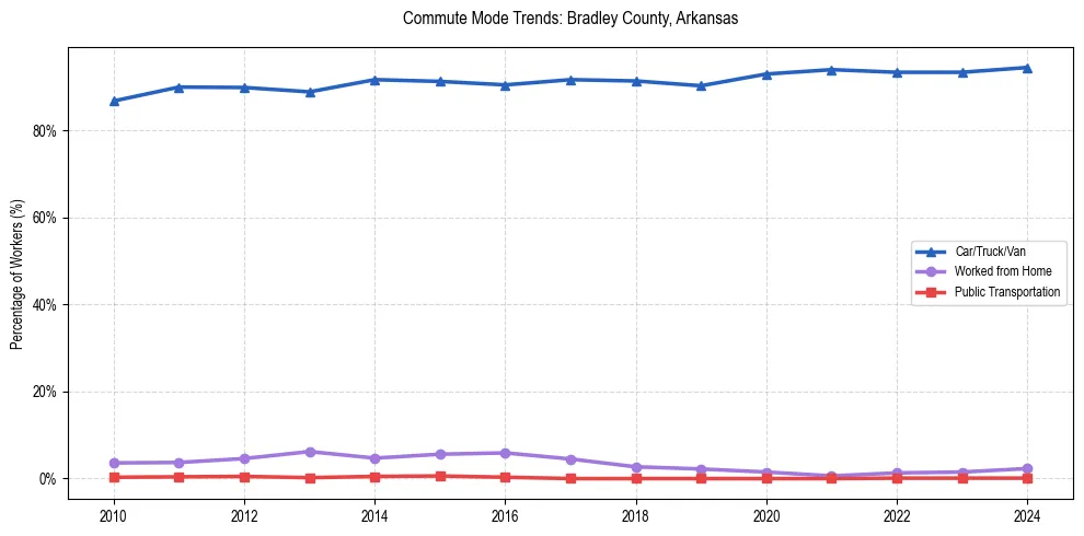 Transportation trends in Bradley County, Arkansas