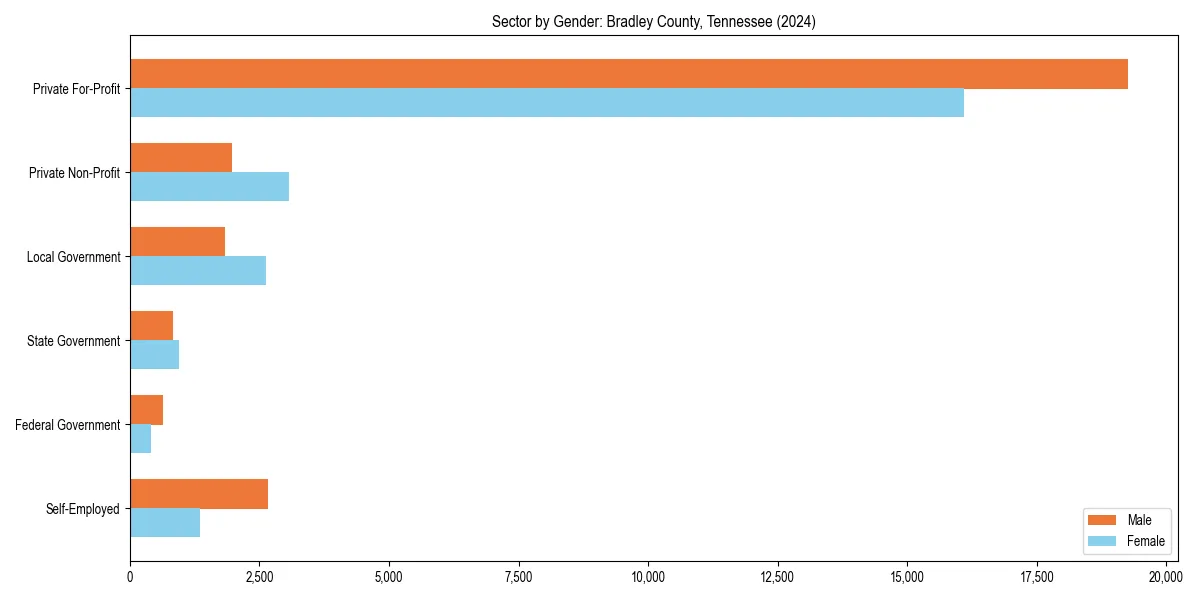 Employment sector breakdown by gender in 