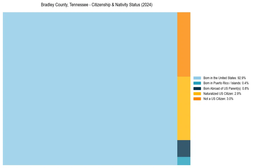Nativity Treemap for 