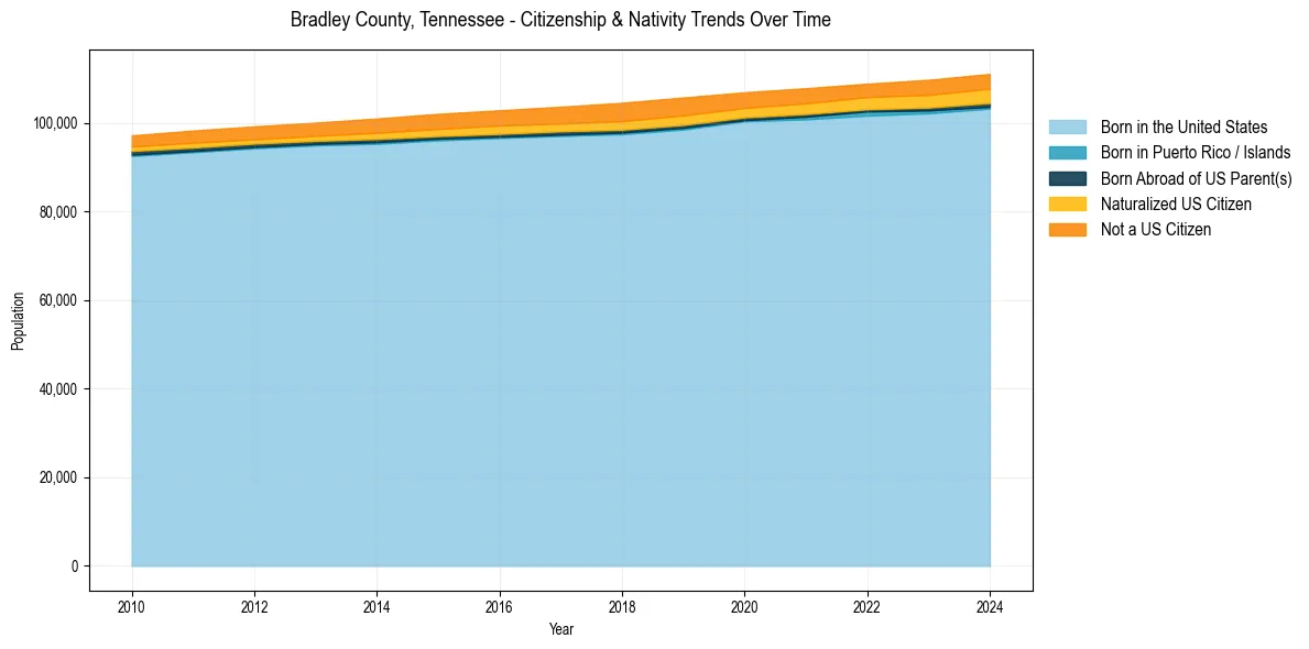Historical nativity trends for 