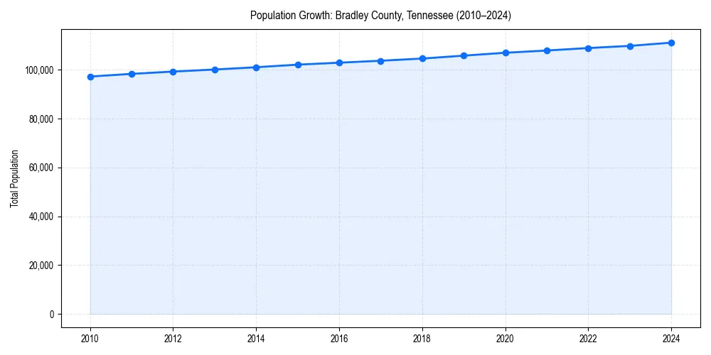 Population trends in 