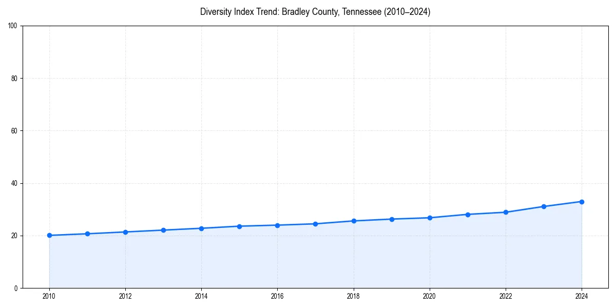 Line chart showing diversity index trends for 