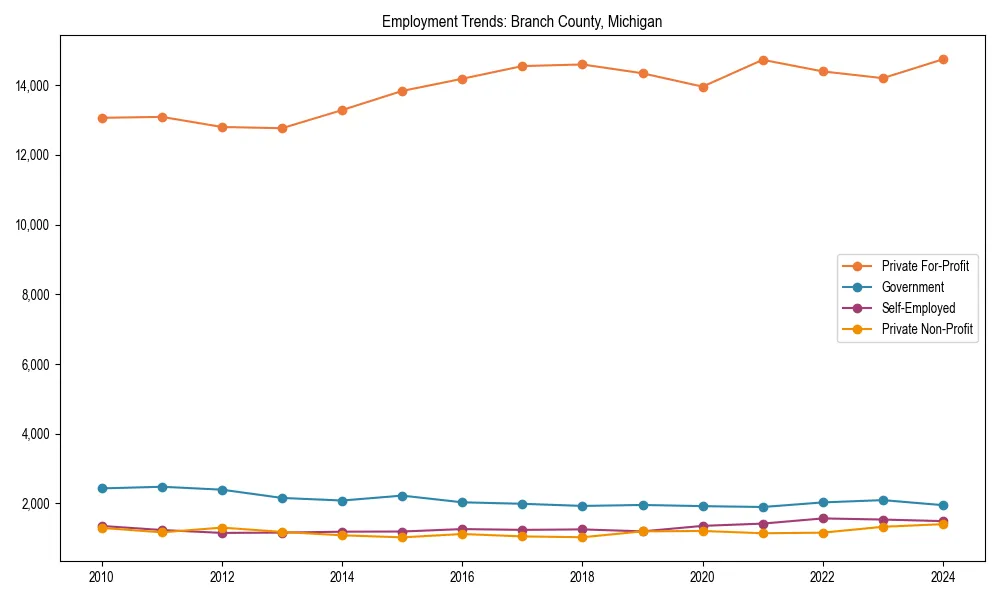 Long-term employment trends in 