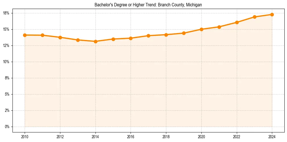 Trend chart showing bachelor degree growth in 