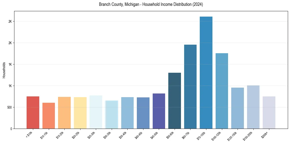 Income Distribution for 