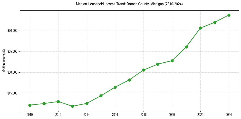 Income trend for 