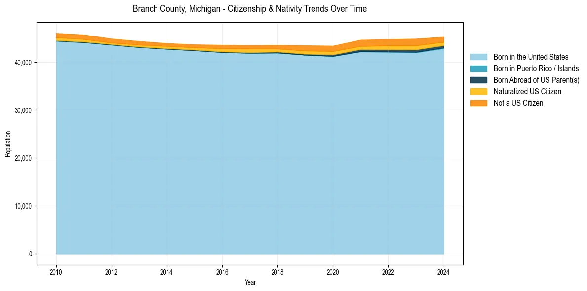 Historical nativity trends for 