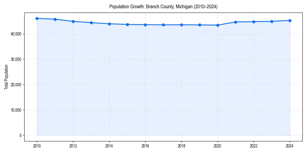 Population trends in 