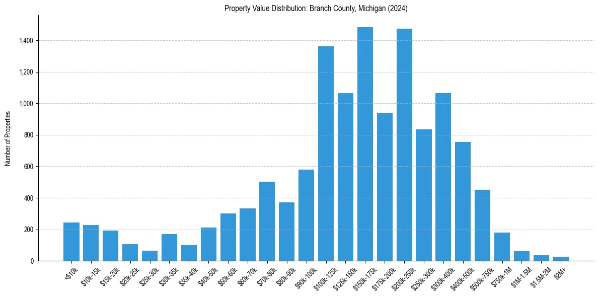 Value Distribution for 