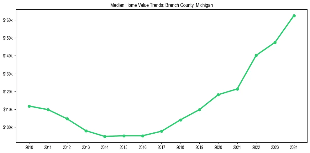 Median property value trends in 