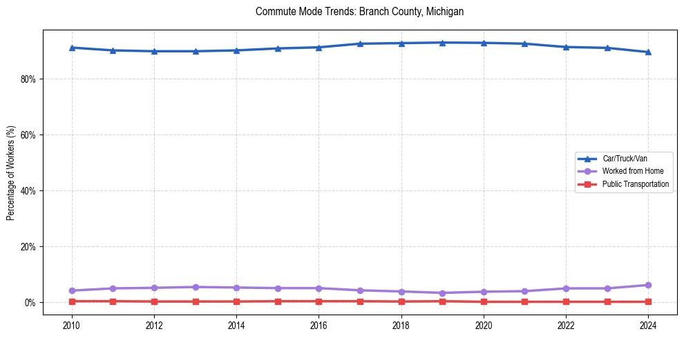 Transportation trends in Branch County, Michigan