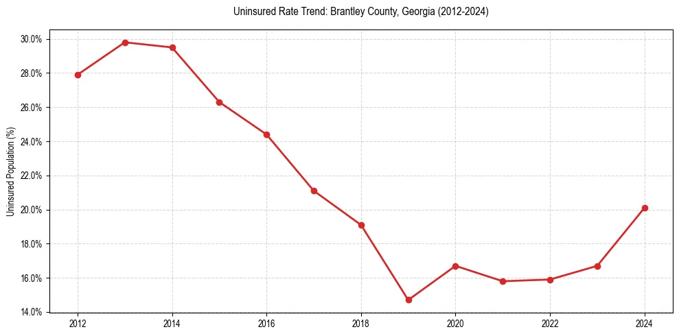 Uninsured trend chart for Brantley County, Georgia