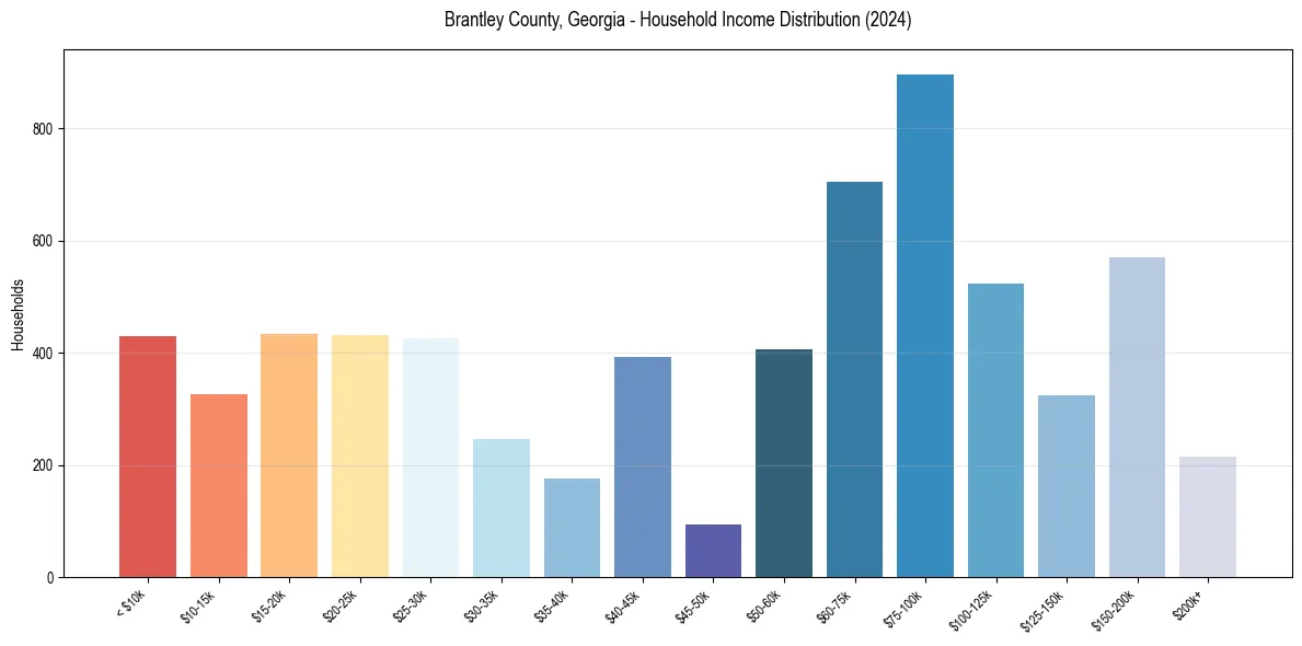 Income Distribution for 