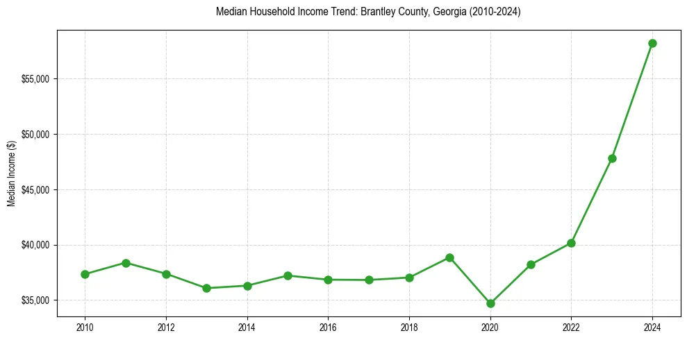 Income trend for 