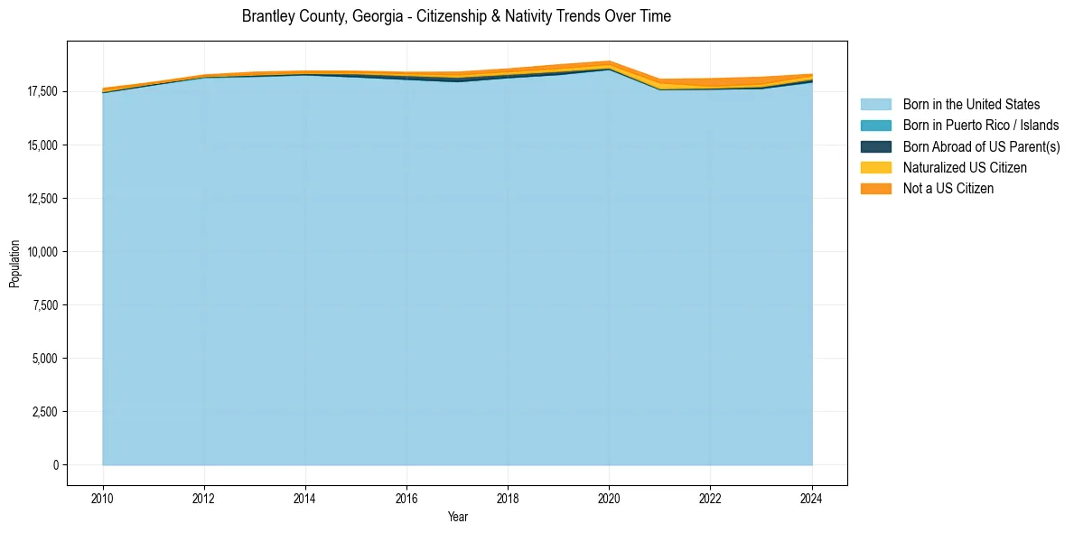 Historical nativity trends for 