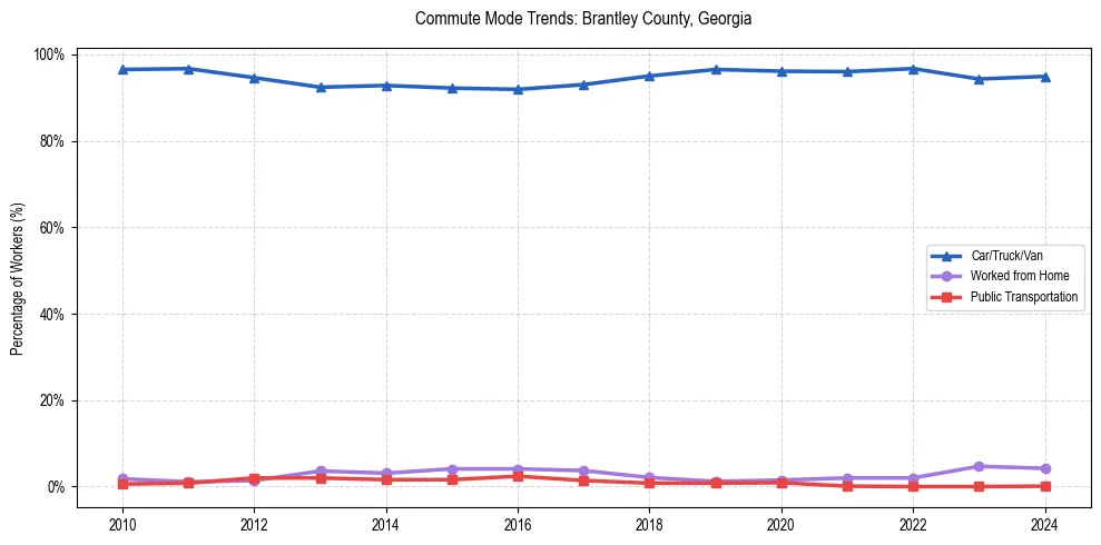 Transportation trends in Brantley County, Georgia