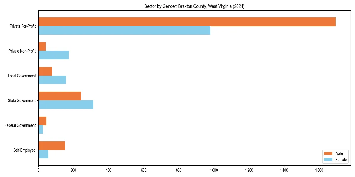 Employment sector breakdown by gender in 
