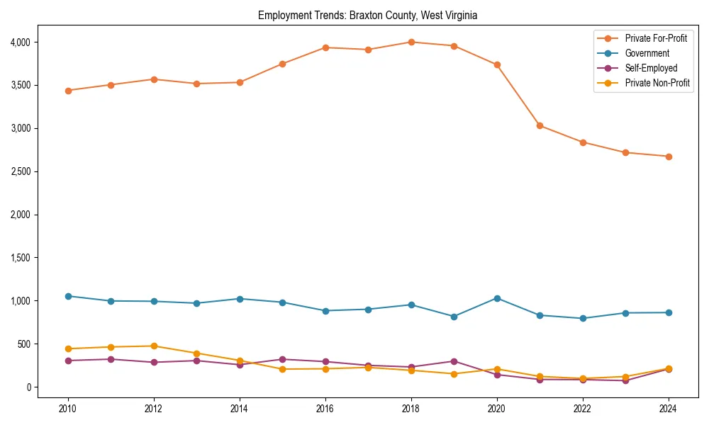 Long-term employment trends in 
