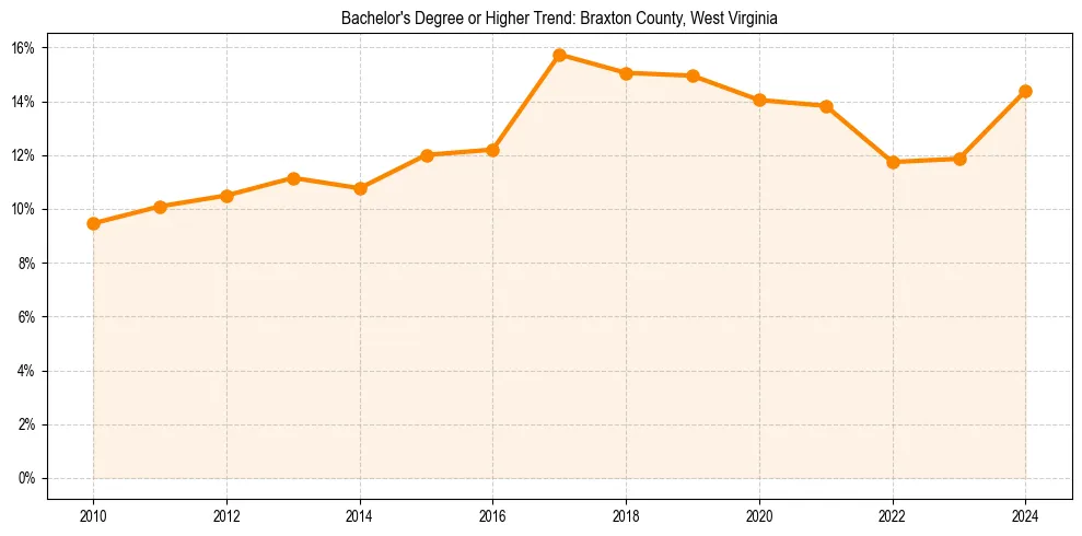 Trend chart showing bachelor degree growth in 