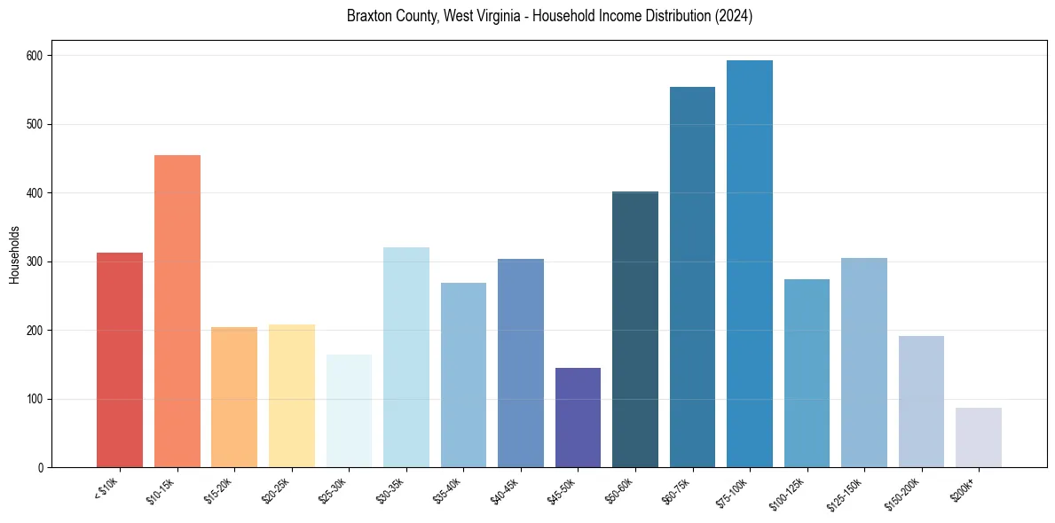 Income Distribution for 