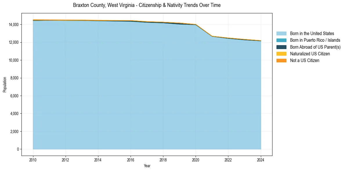Historical nativity trends for 