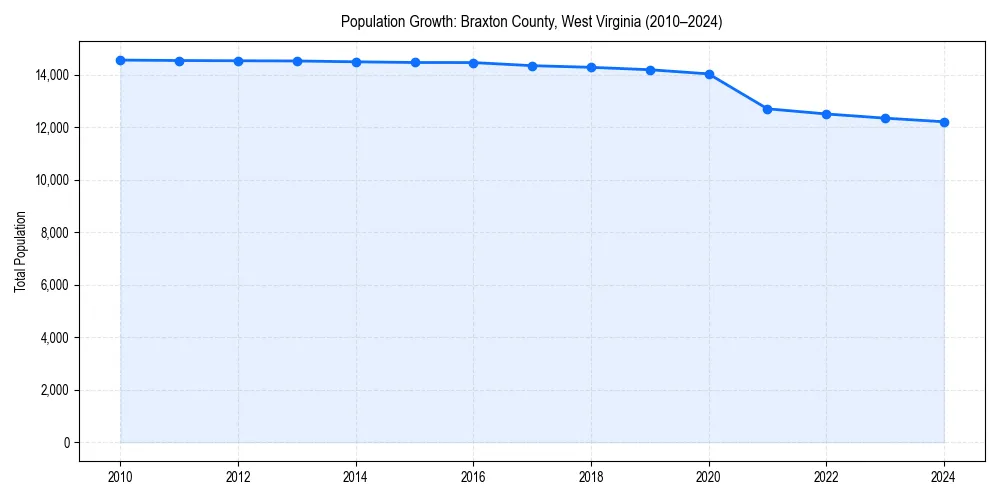 Population trends in 