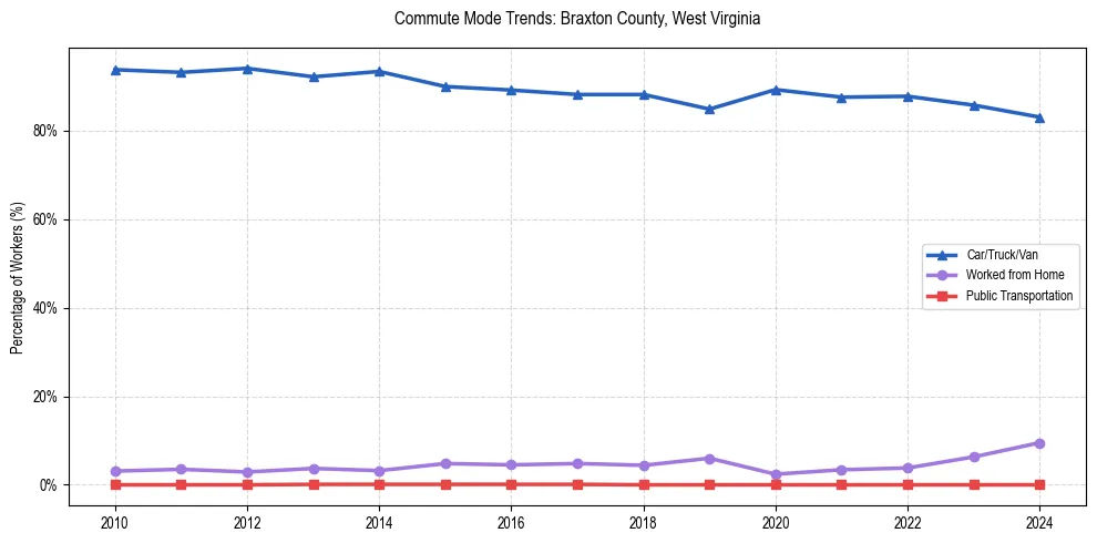 Transportation trends in Braxton County, West Virginia