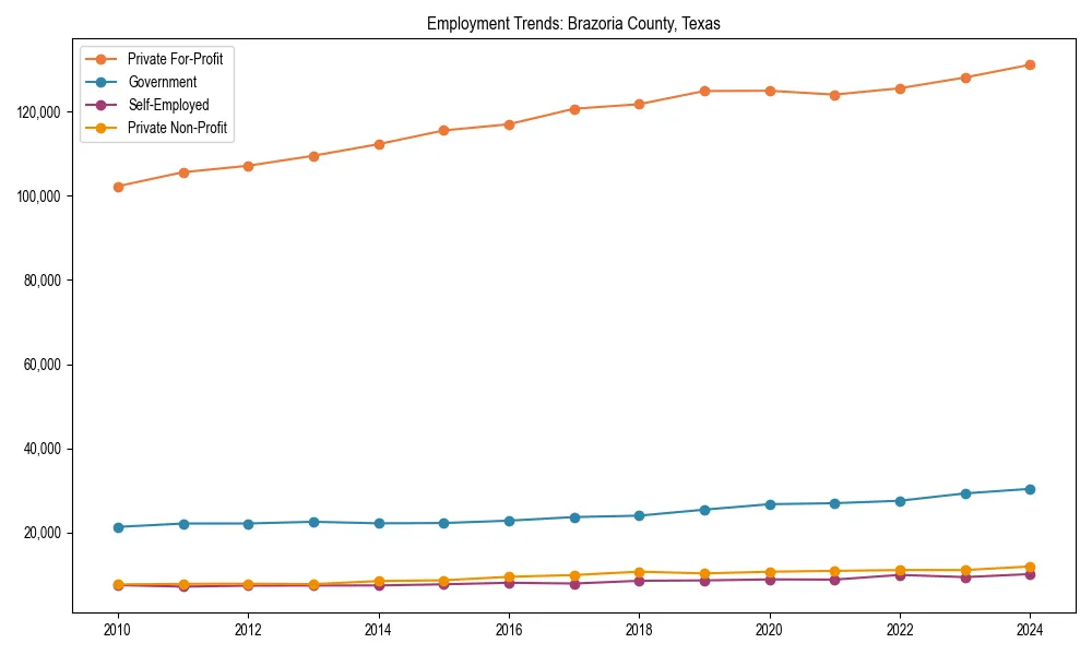 Long-term employment trends in 