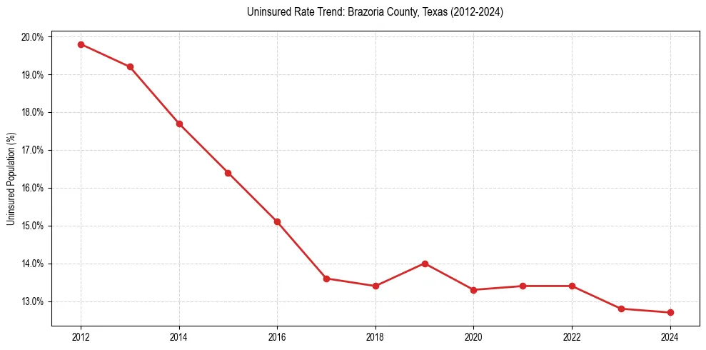 Uninsured trend chart for Brazoria County, Texas