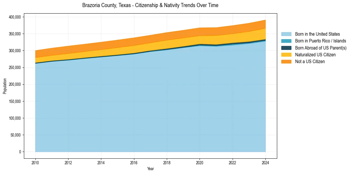 Historical nativity trends for 