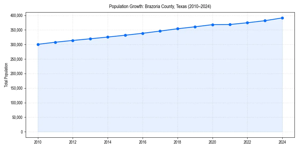 Population trends in 