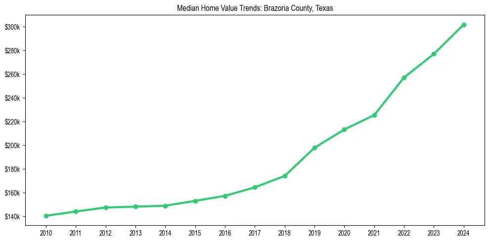 Median property value trends in 