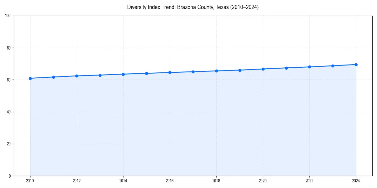 Line chart showing diversity index trends for 
