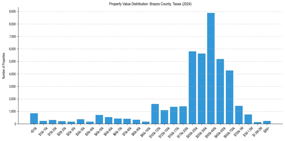 Value Distribution for 