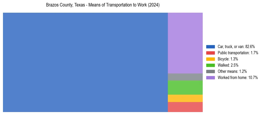 Commute modes in Brazos County, Texas