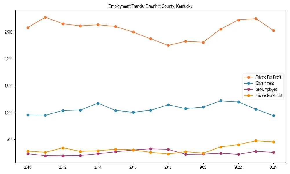Long-term employment trends in 