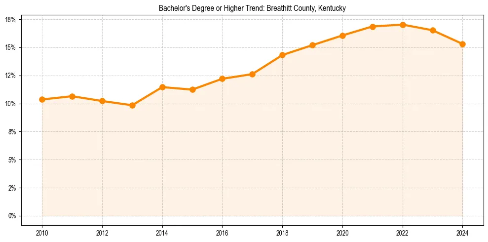 Trend chart showing bachelor degree growth in 