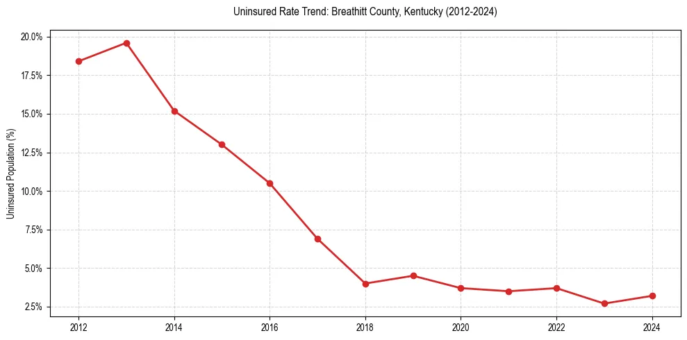 Uninsured trend chart for Breathitt County, Kentucky