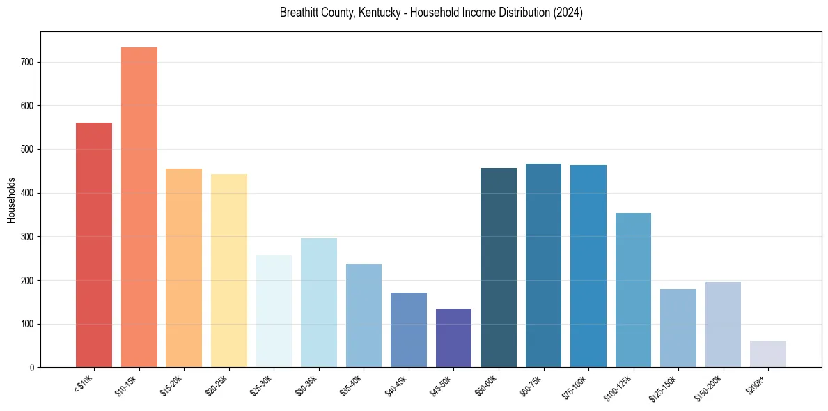 Income Distribution for 