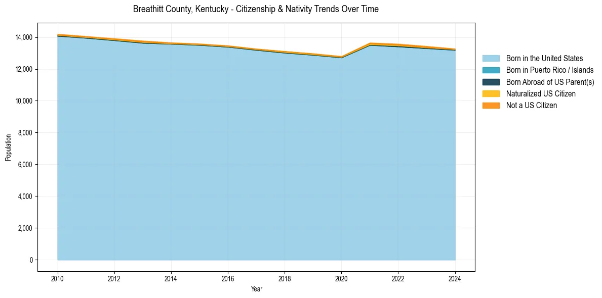 Historical nativity trends for 