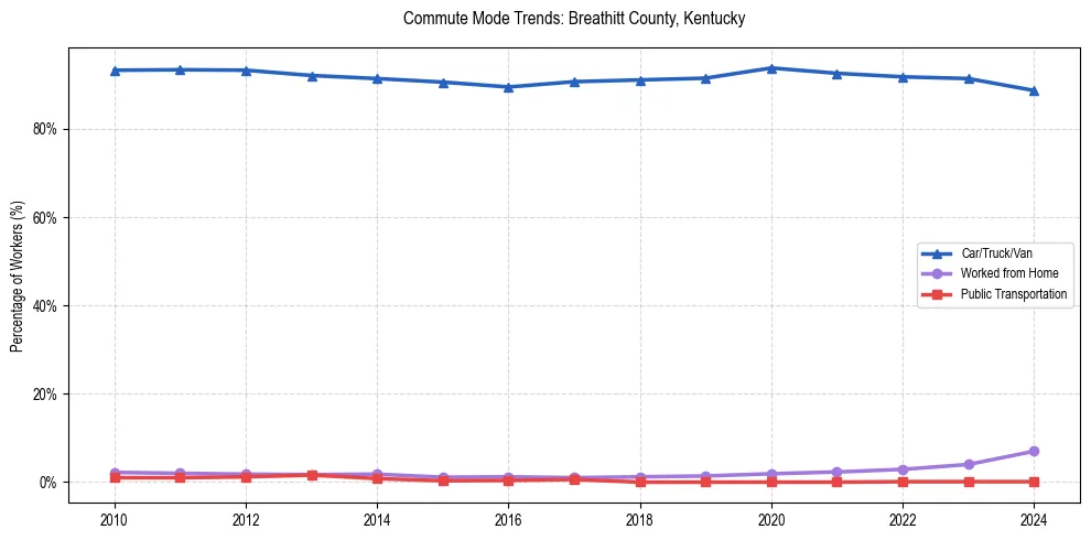 Transportation trends in Breathitt County, Kentucky