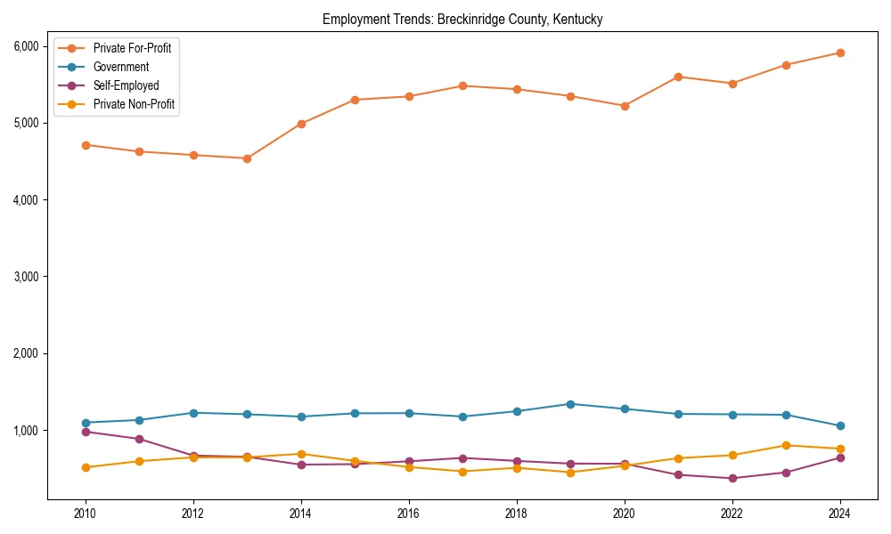 Long-term employment trends in 