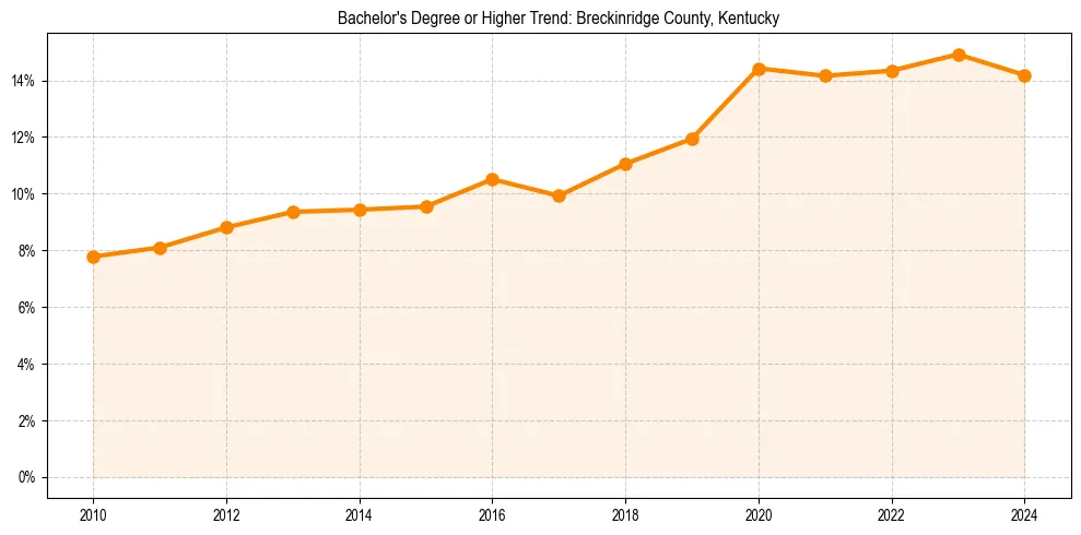Trend chart showing bachelor degree growth in 