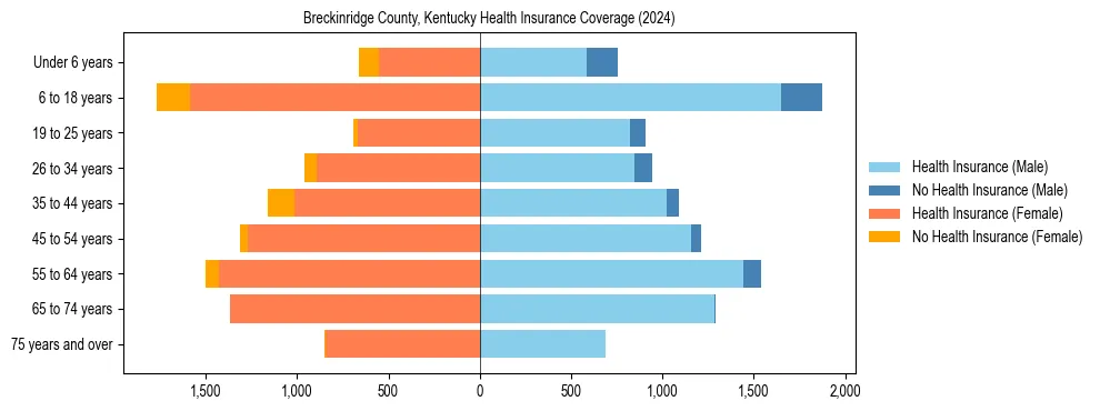 Health insurance pyramid for Breckinridge County, Kentucky